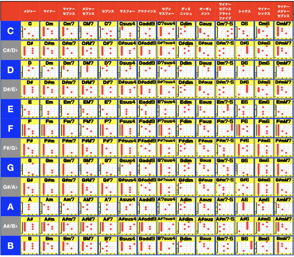 見やすいギターコード表】初心者向け押さえ方 ※指マーク無し